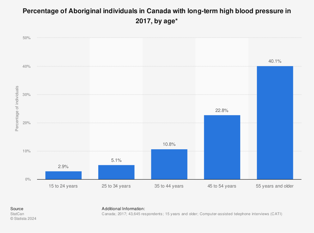 Statistic: Percentage of Aboriginal individuals in Canada with long-term high blood pressure in 2017, by age* | Statista