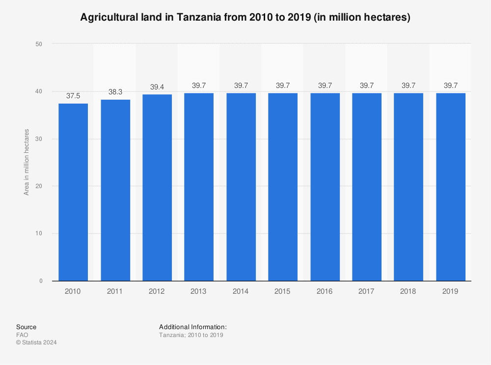 Statistic: Agricultural land in Tanzania from 2010 to 2019 (in million hectares) | Statista