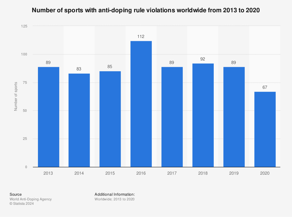Statistic: Number of sports with anti-doping rule violations worldwide from 2013 to 2019 | Statista