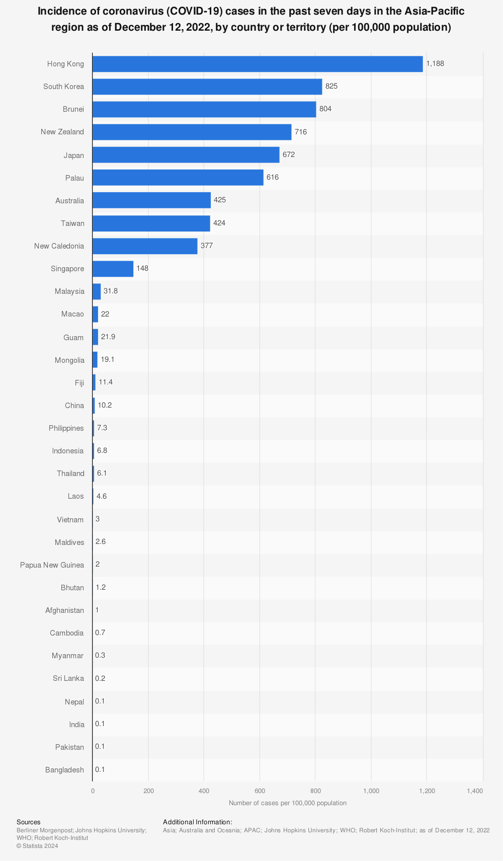 Statistic: Incidence of coronavirus (COVID-19) cases in the past seven days in the Asia-Pacific region as of March 26, 2022, by country or region (per 100,000 population) | Statista