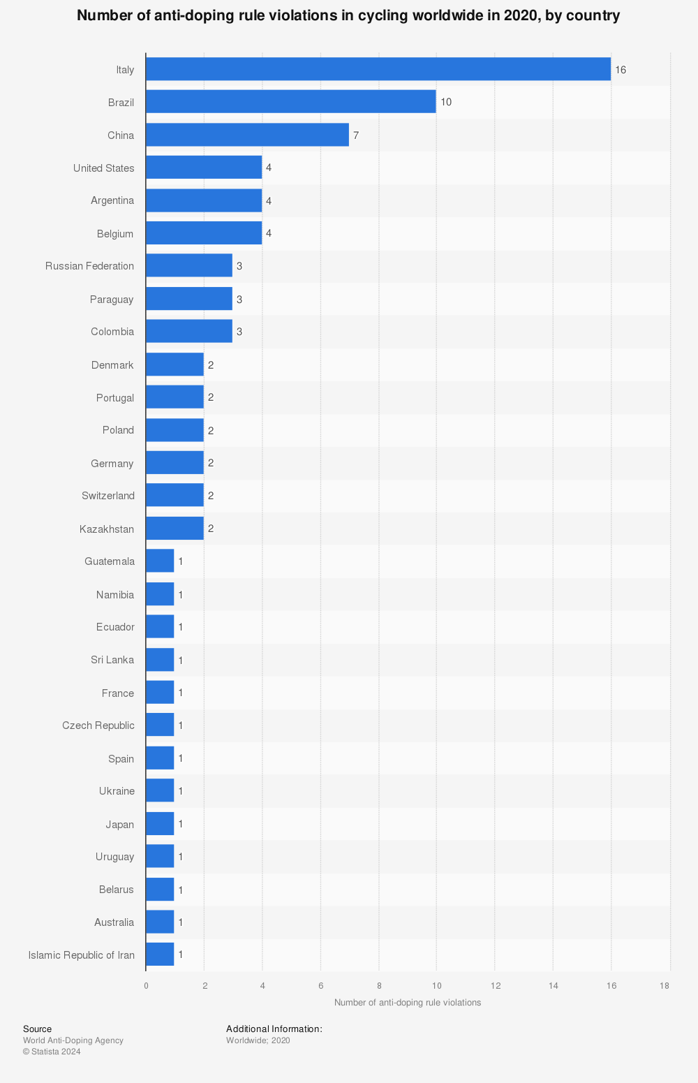 Statistic: Number of anti-doping rule violations in cycling worldwide in 2019, by country | Statista