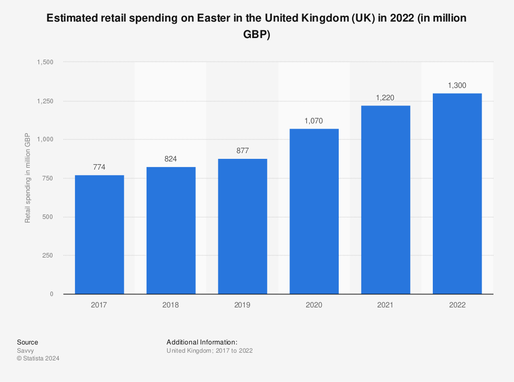 Statistic: Estimated retail spending on Easter in the United Kingdom (UK) in 2022 (in million GBP) | Statista