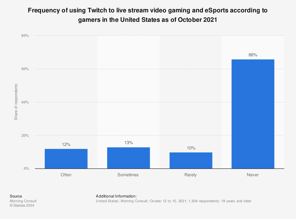 Statistic: Frequency of using Twitch to live stream video gaming and eSports according to gamers in the United States as of October 2021 | Statista