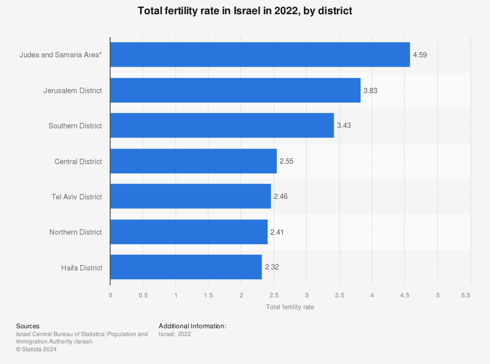 Statistic: Total fertility rate in Israel in 2021, by district  | Statista