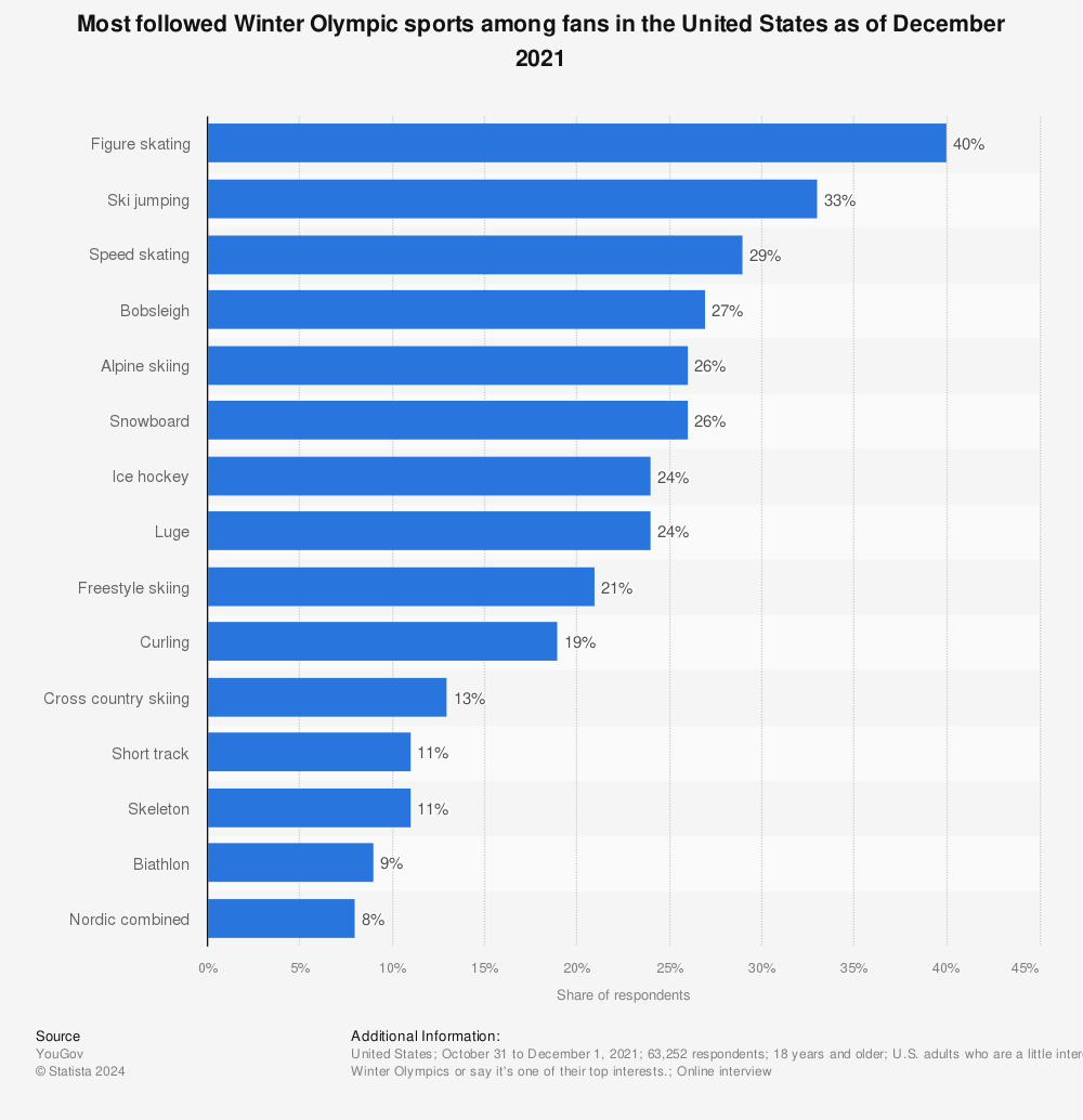 Statistic: Most followed Winter Olympic sports among fans in the United States as of December 2021 | Statista