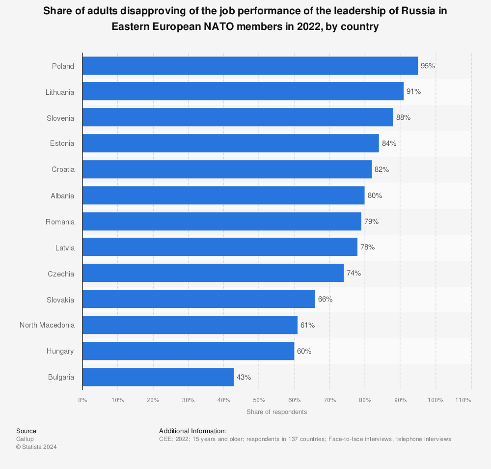 Statistic: Share of adults disapproving of the job performance of the leadership of Russia in Eastern European NATO members in 2021, by country* | Statista