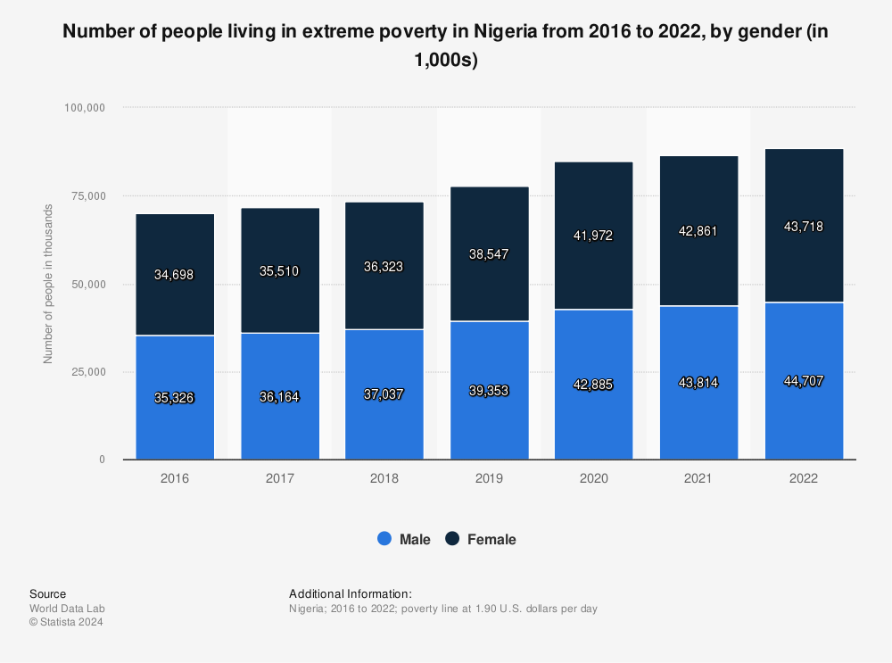 Statistic: Number of people living in extreme poverty in Nigeria from 2016 to 2022, by gender (in 1,000s) | Statista