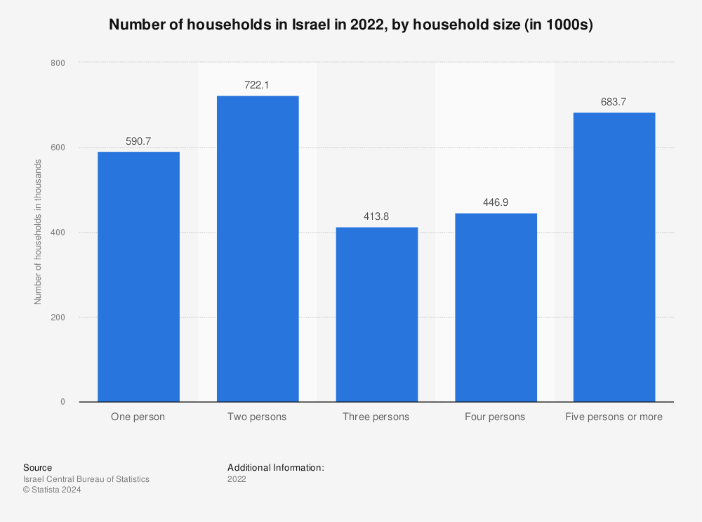 Statistic: Number of households in Israel in 2020, by household size (in 1000s) | Statista