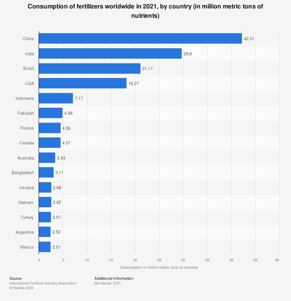 Statistic: Consumption of fertilizers worldwide in 2019, by country (in million metric tons of nutrients) | Statista