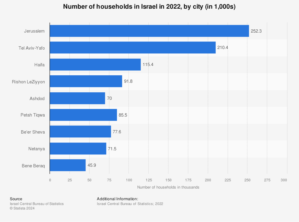 Statistic: Number of households in Israel in 2021, by city (in 1,000s) | Statista