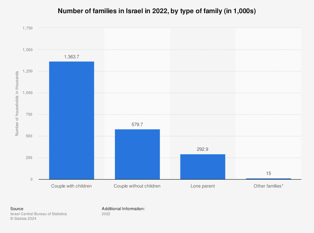 Statistic: Number of families in Israel in 2021, by type of family (in 1,000s) | Statista