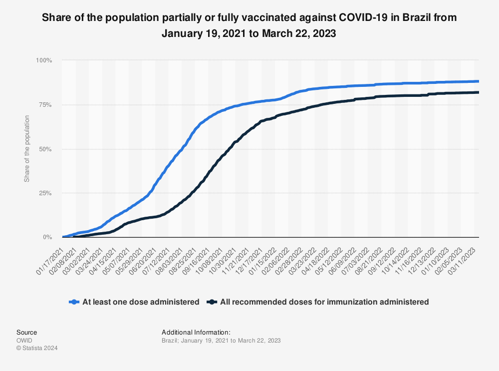 Statistic: Share of the population partially or fully vaccinated against COVID-19 in Brazil from January 19, 2021 to March 22, 2023 | Statista