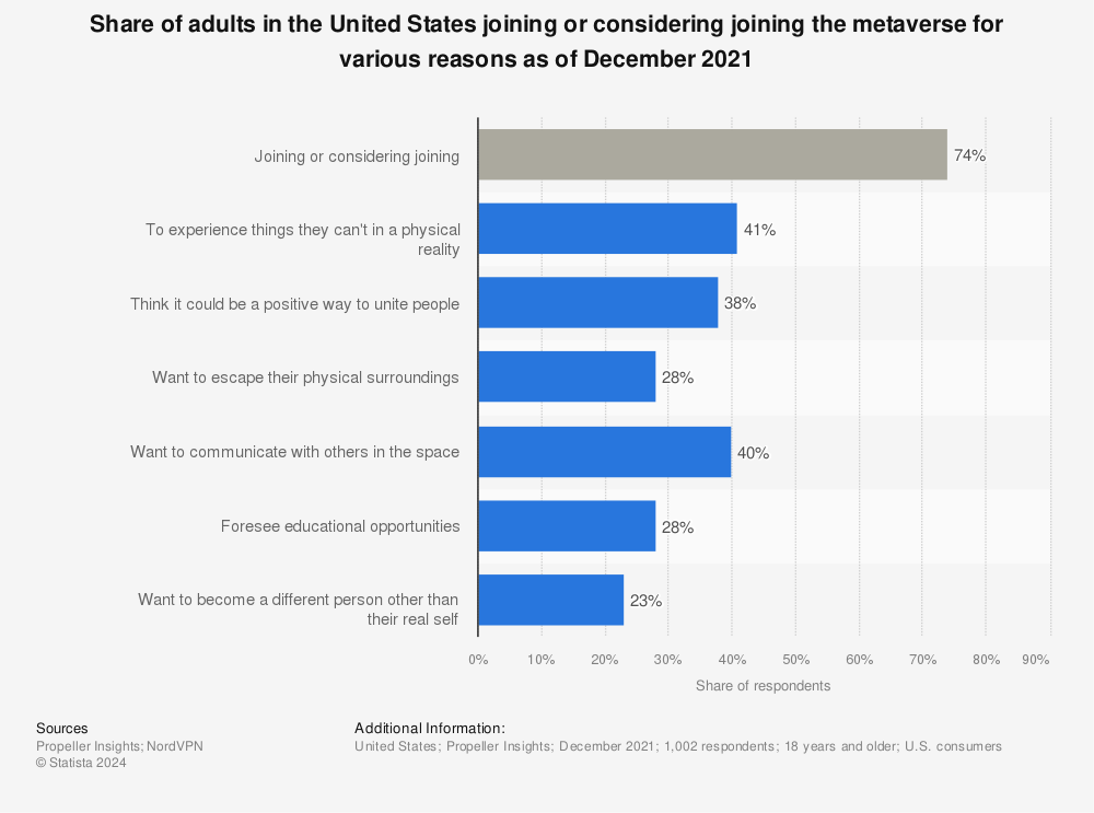 Statistic: Share of adults in the United States joining or considering joining the metaverse for various reasons as of December 2021 | Statista