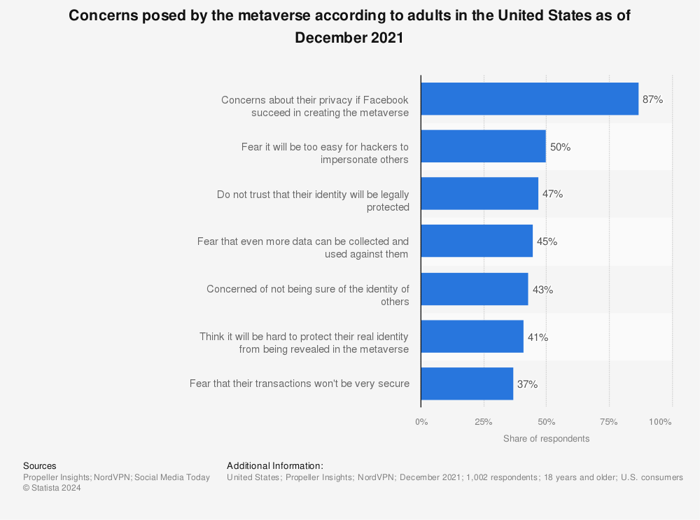 Statistic: Concerns posed by the metaverse according to adults in the United States as of December 2021 | Statista