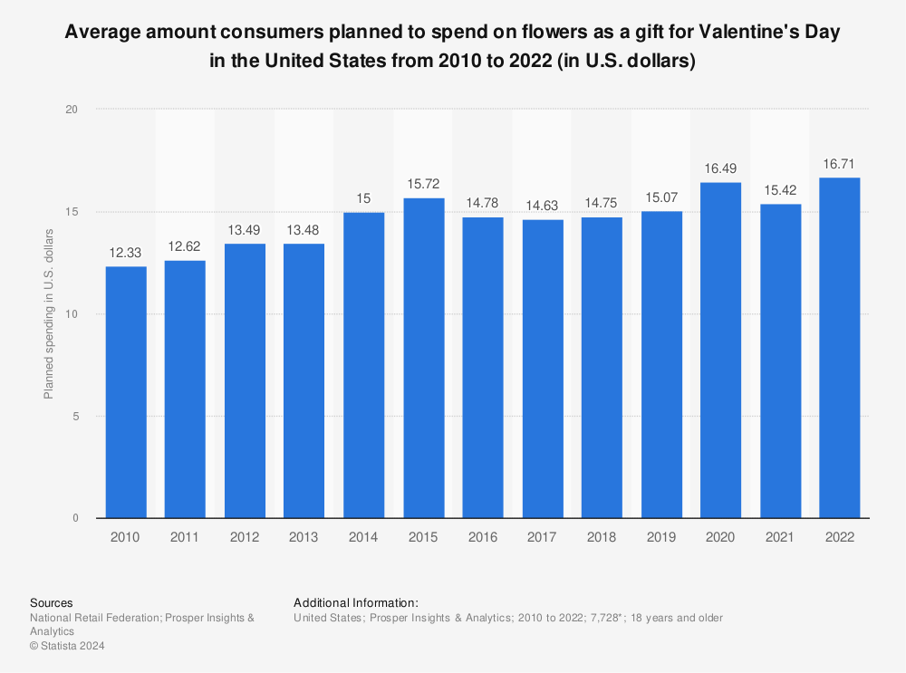 Statistic: Average amount consumers planned to spend on flowers as a gift for Valentine's Day in the United States from 2010 to 2022 (in U.S. dollars) | Statista