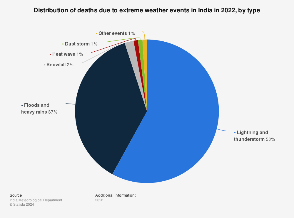 Statistic: Distribution of extreme weather events in India in 2021, by type  | Statista