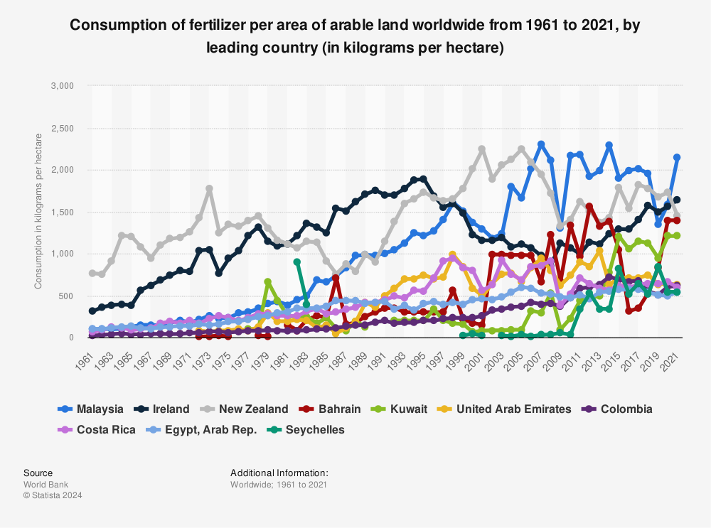 Statistic: Consumption of fertilizer per area of arable land worldwide from 1961 to 2021, by leading country (in kilograms per hectare) | Statista