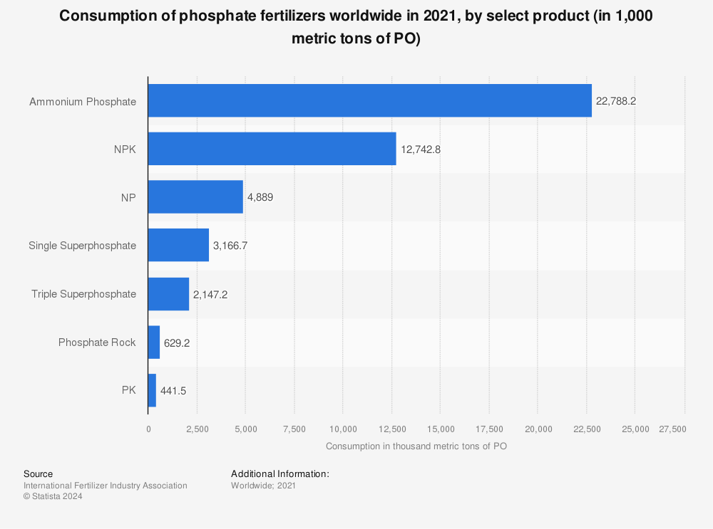 Statistic: Consumption of phosphate fertilizers worldwide in 2020, by select product (in 1,000 metric tons of P₂O₅)  | Statista