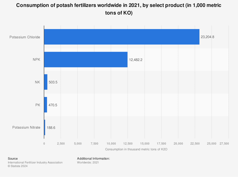 Statistic: Consumption of potash fertilizers worldwide in 2019, by select product (in 1,000 metric tons of K₂O)  | Statista