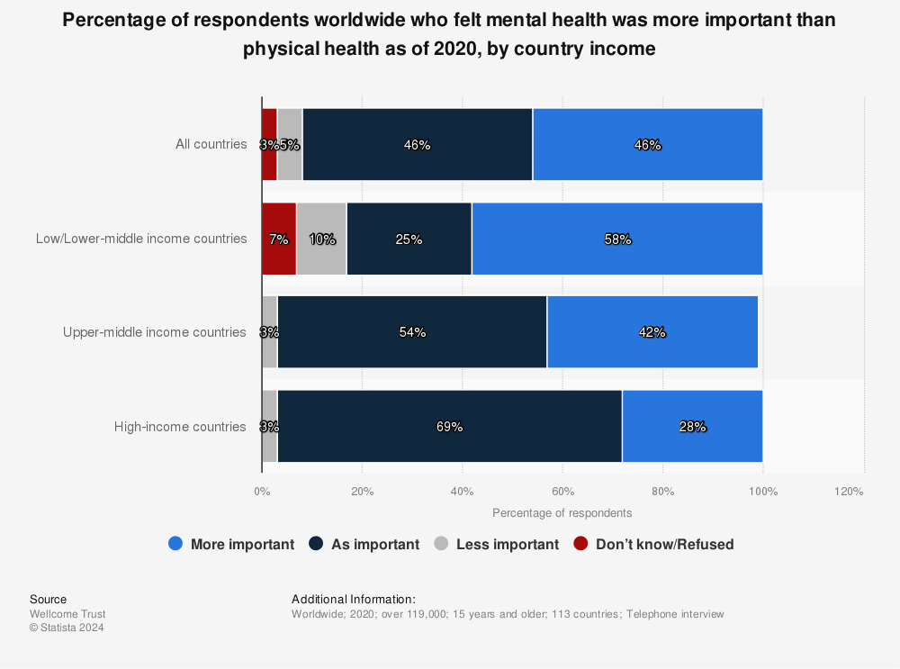 Statistic: Percentage of respondents worldwide who felt mental health was more important than physical health as of 2020, by country income | Statista