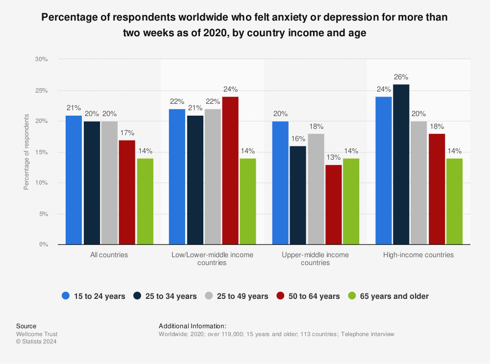 Statistic: Percentage of respondents worldwide who felt anxiety or depression for more than two weeks as of 2020, by country income and age | Statista