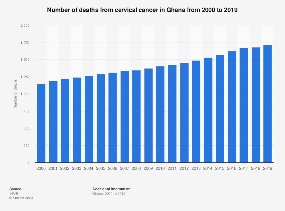 Statistic: Number of deaths from cervical cancer in Ghana from 2000 to 2019 | Statista