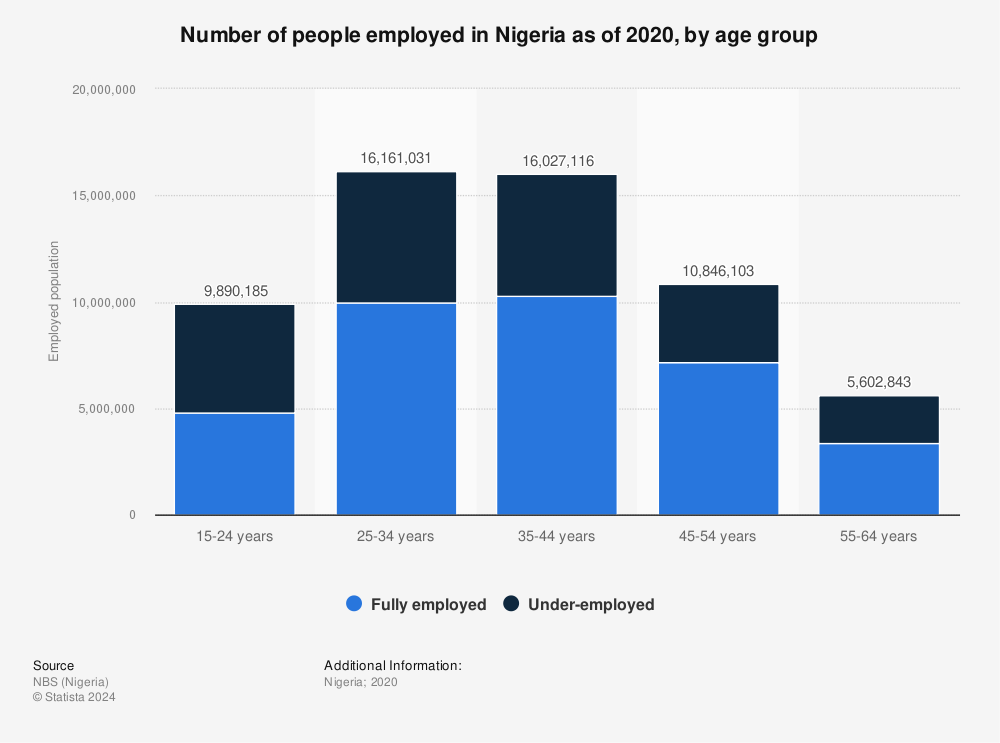Statistic: Number of people employed in Nigeria as of 2020, by age group | Statista