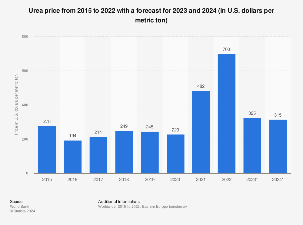Statistic: Urea price from 2015 to 2020 with a forecast for 2021 to 2035 (in U.S. dollars per metric ton) | Statista