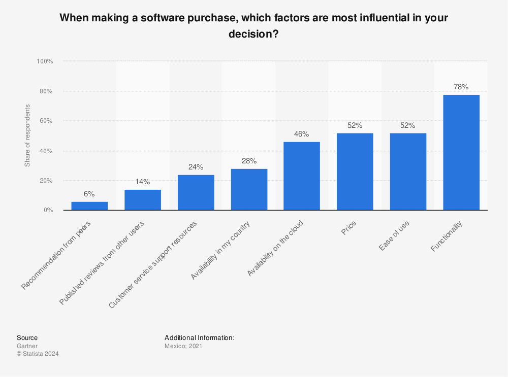 Statistic: When making a software purchase, which factors are most influential in your decision? | Statista