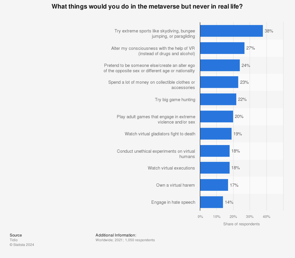 Statistic: What things would you do in the metaverse but never in real life? | Statista