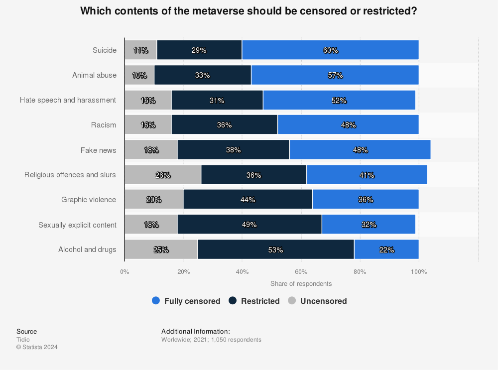 Statistic: Which contents of the metaverse should be censored or restricted? | Statista