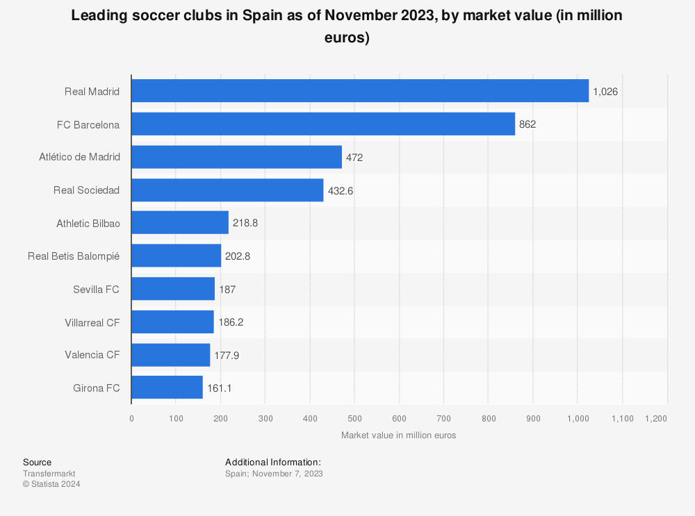 Statistic: Leading soccer clubs in Spain as of February 2022, by market value (in million U.S. dollars) | Statista