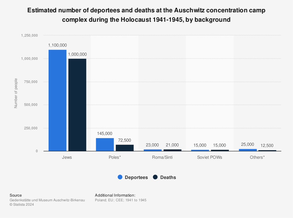 Statistic: Estimated number of deportees and deaths at the Auschwitz concentration camp complex during the Holocaust 1941-1945, by background | Statista