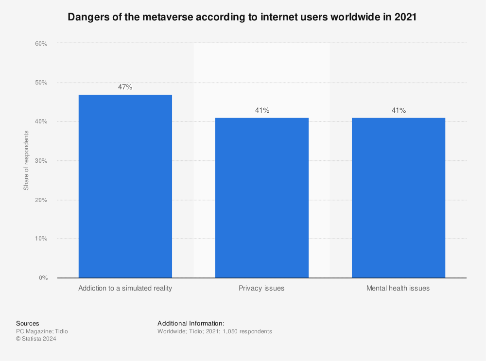 Statistic: Dangers of the metaverse according to internet users worldwide in 2021 | Statista
