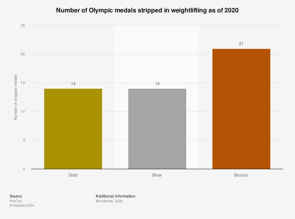 Statistic: Number of Olympic medals stripped in weightlifting as of 2020 | Statista