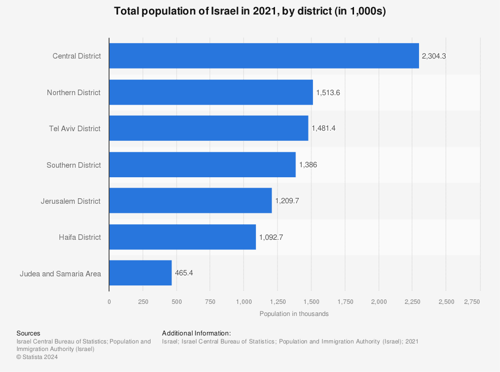 Statistic: Total population of Israel in 2021, by district (in 1,000s) | Statista