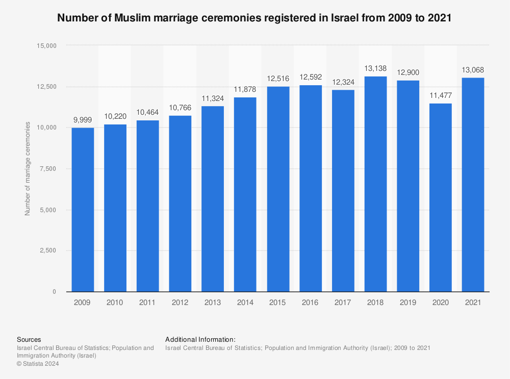 Statistic: Number of Muslim marriage ceremonies registered in Israel from 2009 to 2020 | Statista