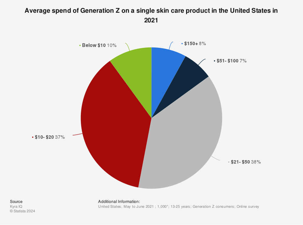 Statistic: Average spend of Generation Z on a single skin care product in the United States in 2024 | Statista