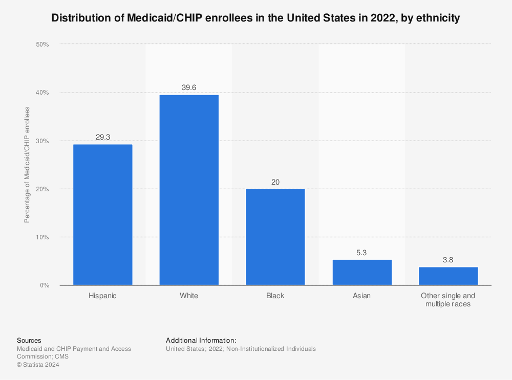 Statistic: Distribution of Medicaid/CHIP enrollees in the United States in 2021, by ethnicity | Statista