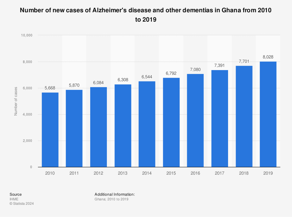 Statistic: Number of new cases of Alzheimer's disease and other dementias in Ghana from 2010 to 2019 | Statista