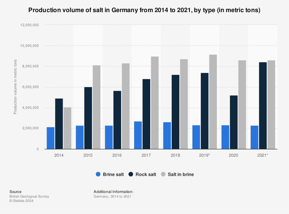 Statistic: Production volume of salt in Germany from 2014 to 2020, by type (in metric tons) | Statista