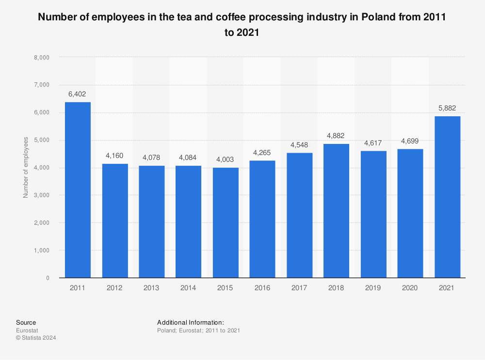 Statistic: Total number of employees in the tea and coffee processing industry in Poland from 2010 to 2019 | Statista