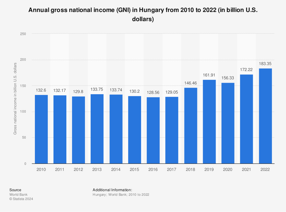 Statistic: Annual gross national income (GNI) in Hungary from 2010 to 2020 (in billion U.S. dollars) | Statista