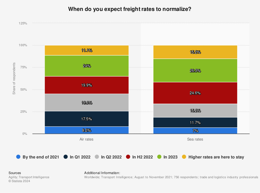 Statistic: When do you expect freight rates to normalize? | Statista