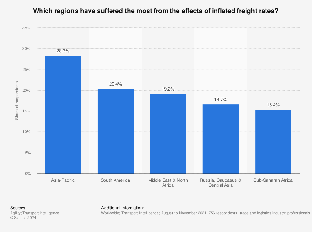Statistic: Which regions have suffered the most from the effects of inflated freight rates? | Statista