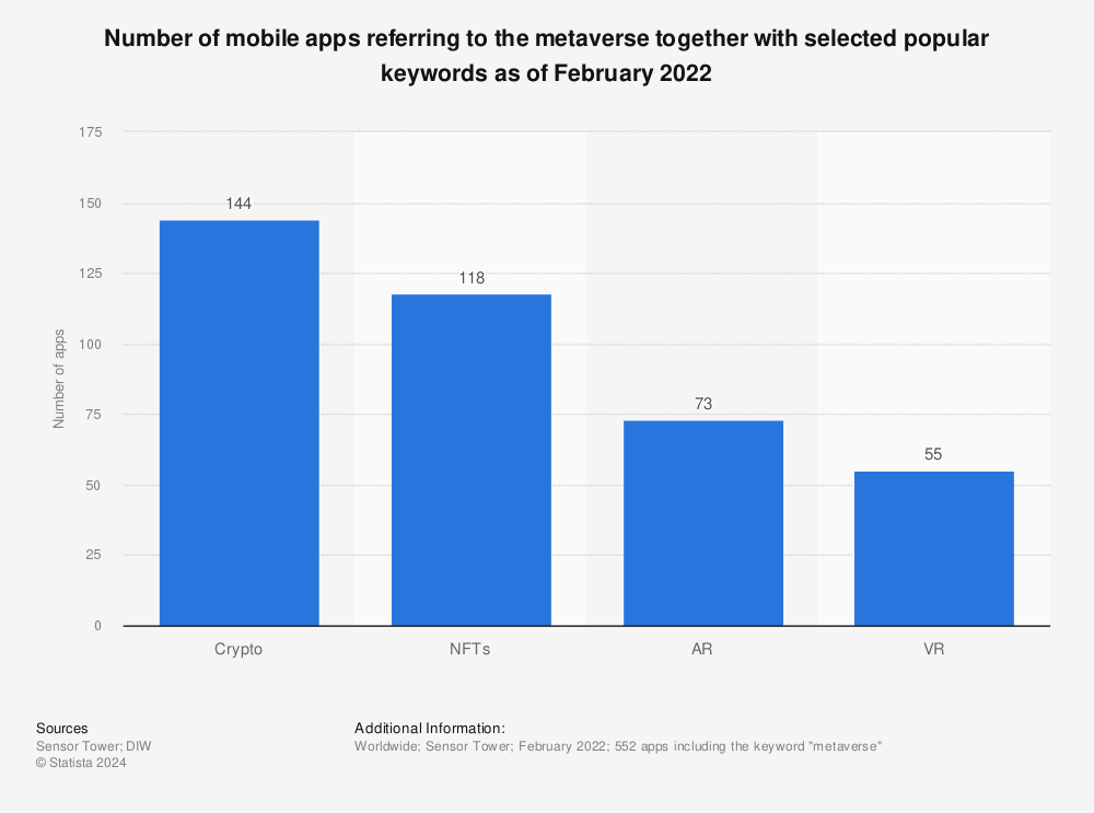 Statistic: Number of mobile apps referring to the metaverse together with selected popular keywords as of February 2022 | Statista