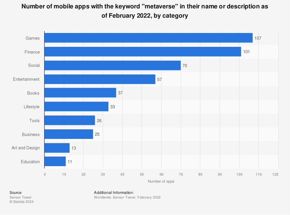 Statistic: Number of mobile apps with the keyword "metaverse" in their name or description as of February 2022, by category | Statista