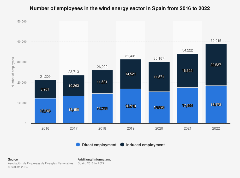 Statistic: Number of employees in the wind energy sector in Spain from 2013 to 2020 | Statista
