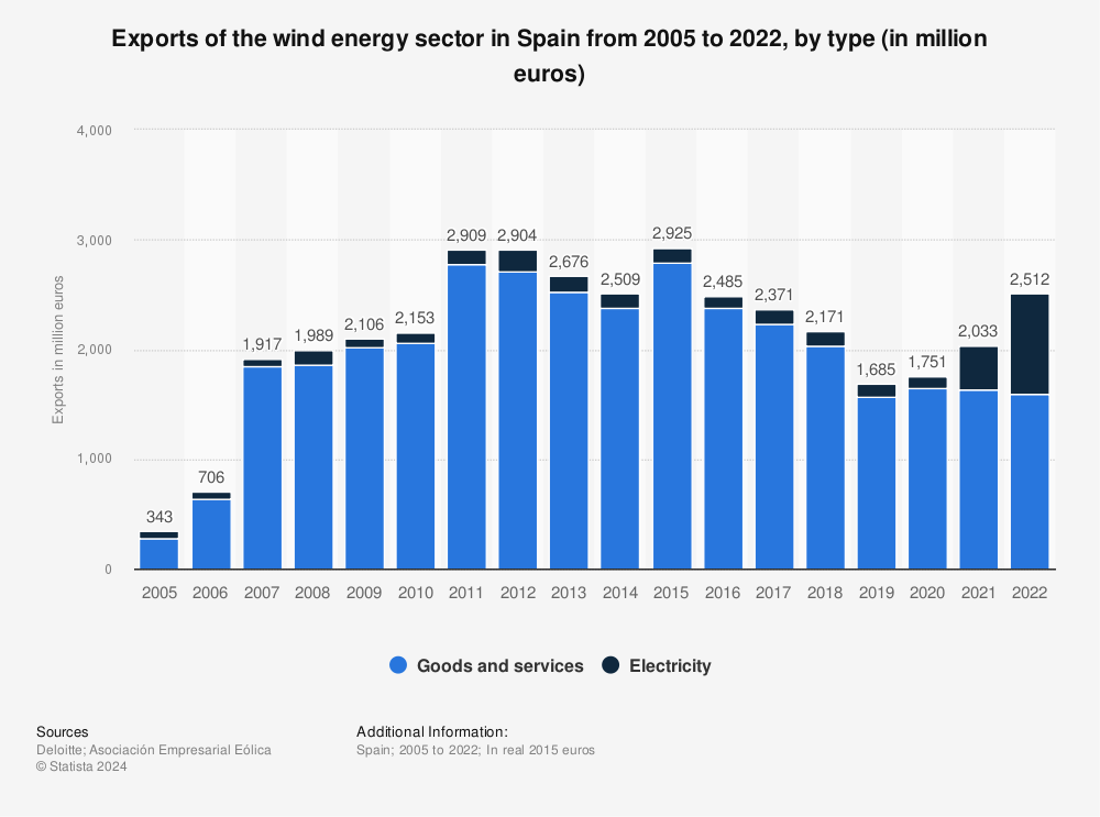 Statistic: Exports of the wind energy sector in Spain from 2005 to 2020, by type (in million euros) | Statista