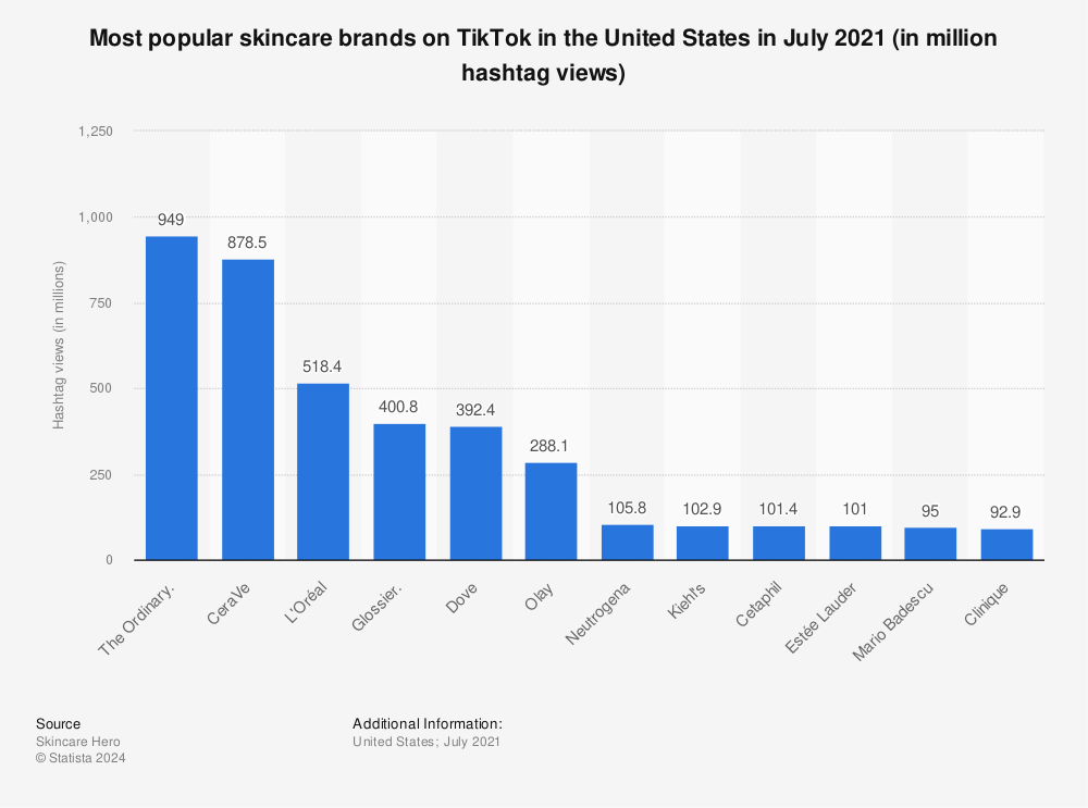 Statistic: Most popular skincare brands on TikTok in the United States in July 2021 (in million hashtag views) | Statista